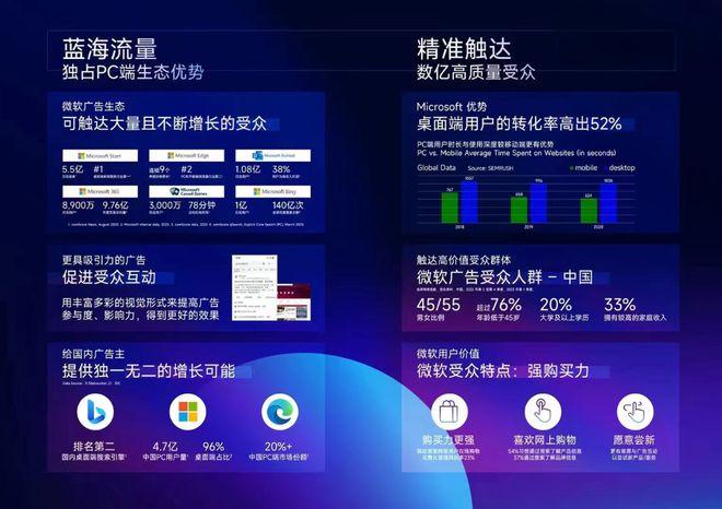 必应Bing国内直投和第三方合作流量有什么区别？